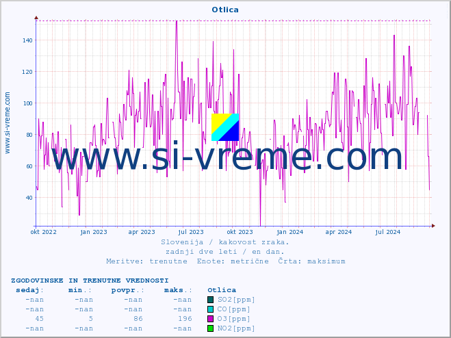 POVPREČJE :: Otlica :: SO2 | CO | O3 | NO2 :: zadnji dve leti / en dan.