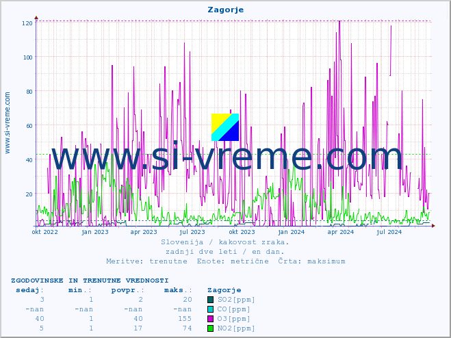 POVPREČJE :: Zagorje :: SO2 | CO | O3 | NO2 :: zadnji dve leti / en dan.
