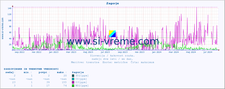 POVPREČJE :: Zagorje :: SO2 | CO | O3 | NO2 :: zadnji dve leti / en dan.