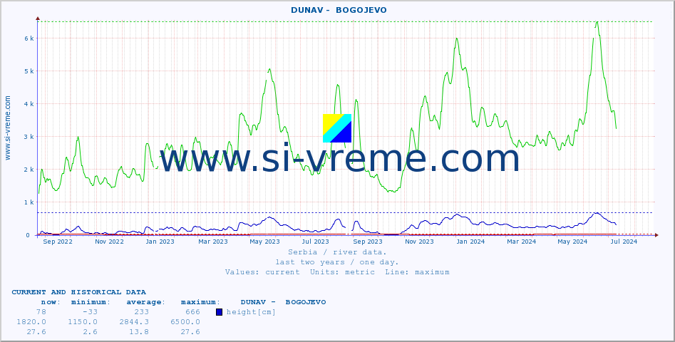  ::  DUNAV -  BOGOJEVO :: height |  |  :: last two years / one day.