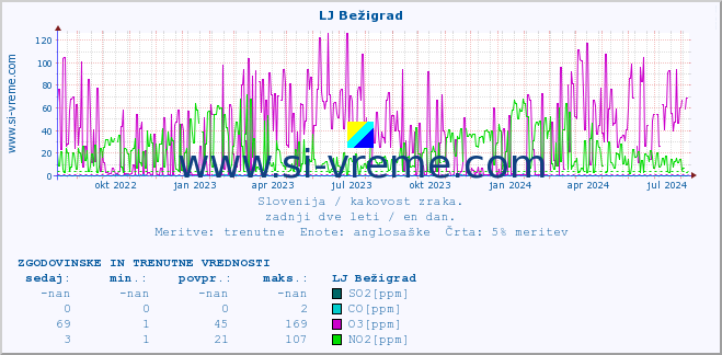 POVPREČJE :: LJ Bežigrad :: SO2 | CO | O3 | NO2 :: zadnji dve leti / en dan.