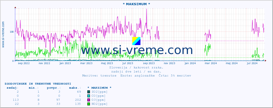 POVPREČJE :: * MAKSIMUM * :: SO2 | CO | O3 | NO2 :: zadnji dve leti / en dan.