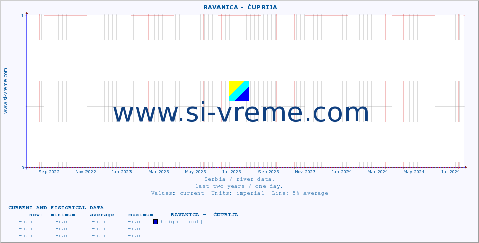  ::  RAVANICA -  ĆUPRIJA :: height |  |  :: last two years / one day.