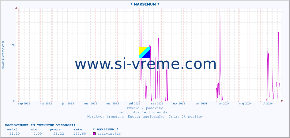 POVPREČJE :: * MAKSIMUM * :: padavine :: zadnji dve leti / en dan.