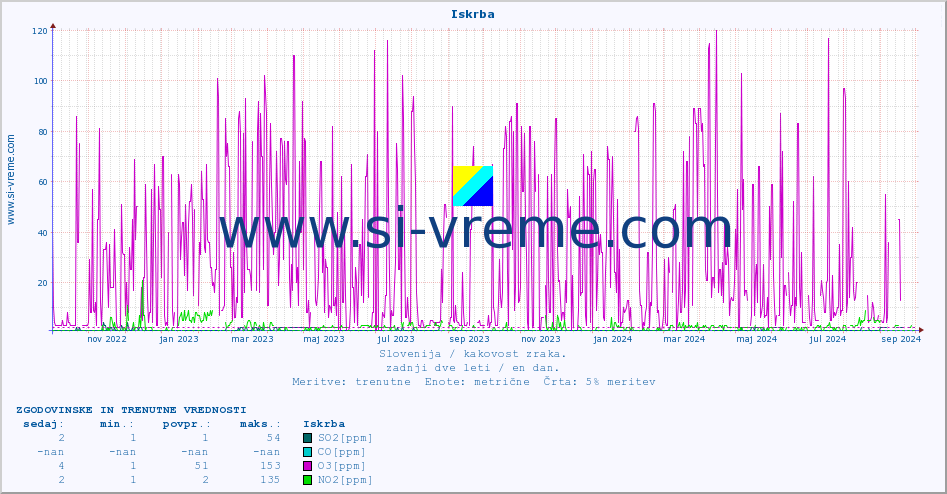 POVPREČJE :: Iskrba :: SO2 | CO | O3 | NO2 :: zadnji dve leti / en dan.