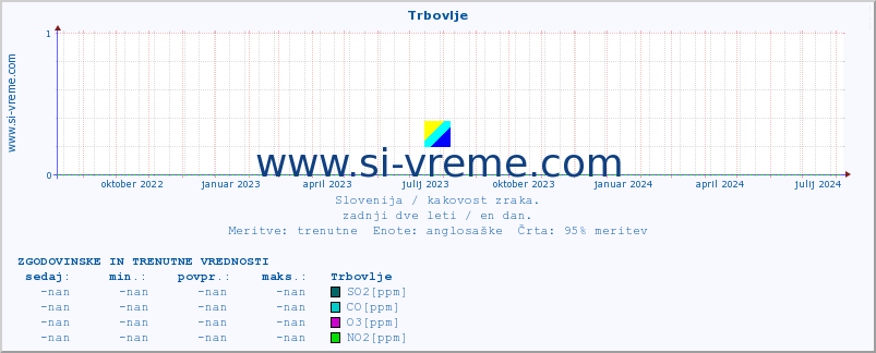 POVPREČJE :: Trbovlje :: SO2 | CO | O3 | NO2 :: zadnji dve leti / en dan.