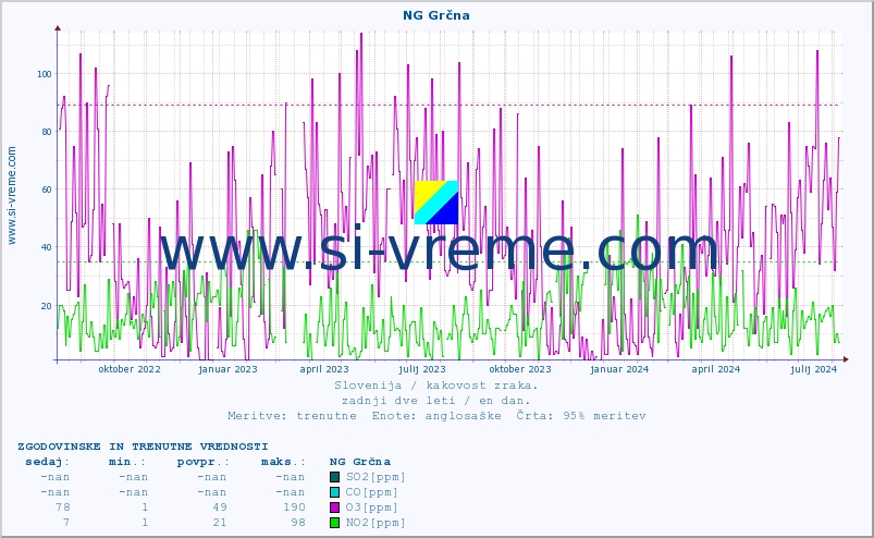 POVPREČJE :: NG Grčna :: SO2 | CO | O3 | NO2 :: zadnji dve leti / en dan.