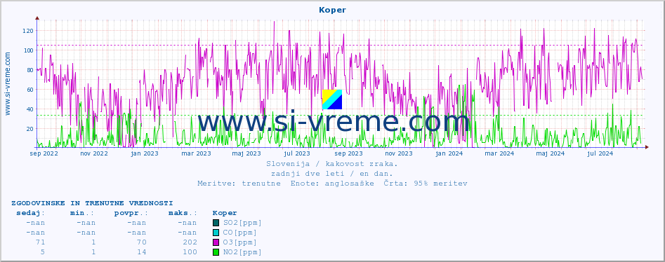 POVPREČJE :: Koper :: SO2 | CO | O3 | NO2 :: zadnji dve leti / en dan.