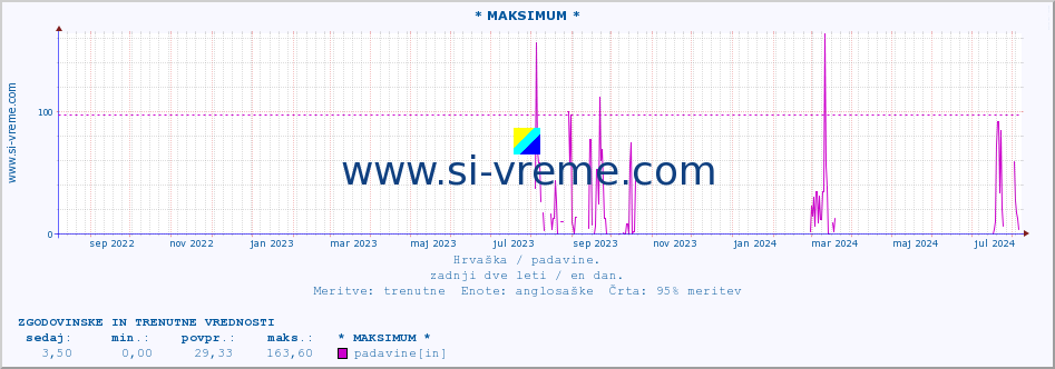 POVPREČJE :: * MAKSIMUM * :: padavine :: zadnji dve leti / en dan.