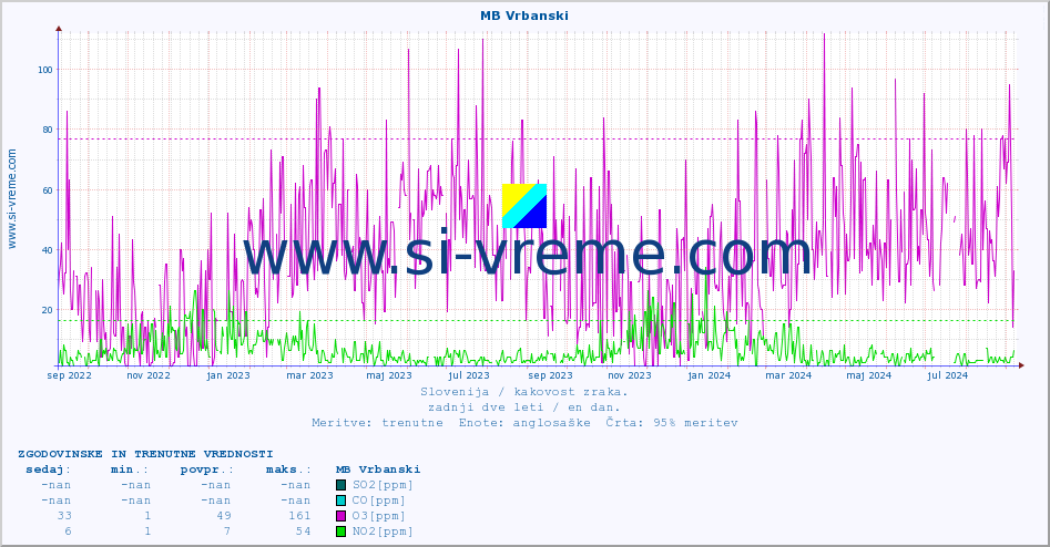 POVPREČJE :: MB Vrbanski :: SO2 | CO | O3 | NO2 :: zadnji dve leti / en dan.