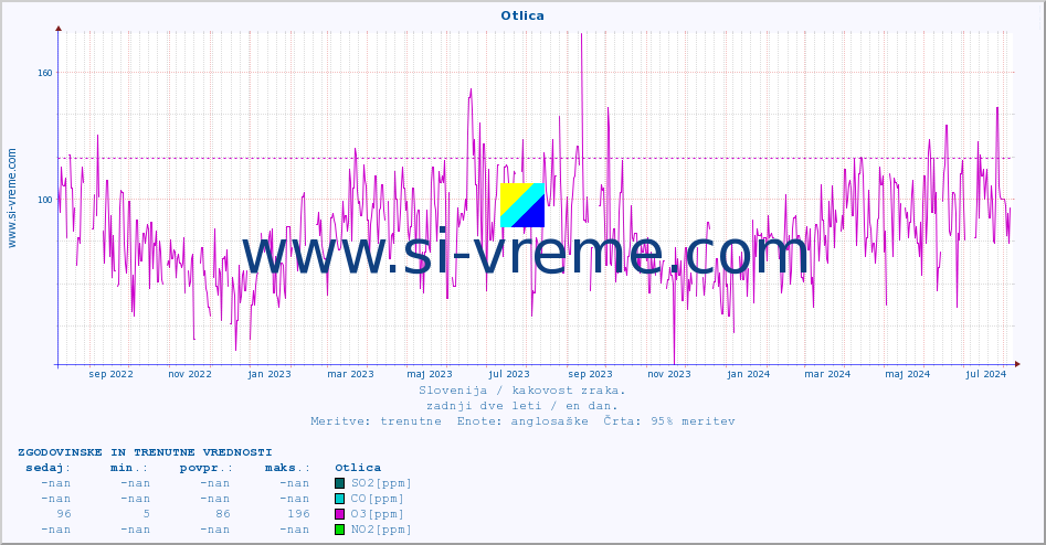 POVPREČJE :: Otlica :: SO2 | CO | O3 | NO2 :: zadnji dve leti / en dan.