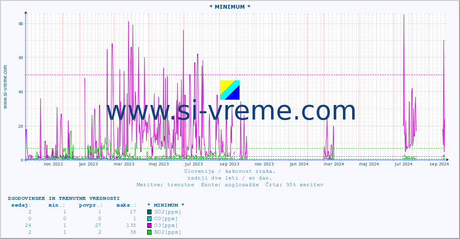 POVPREČJE :: * MINIMUM * :: SO2 | CO | O3 | NO2 :: zadnji dve leti / en dan.