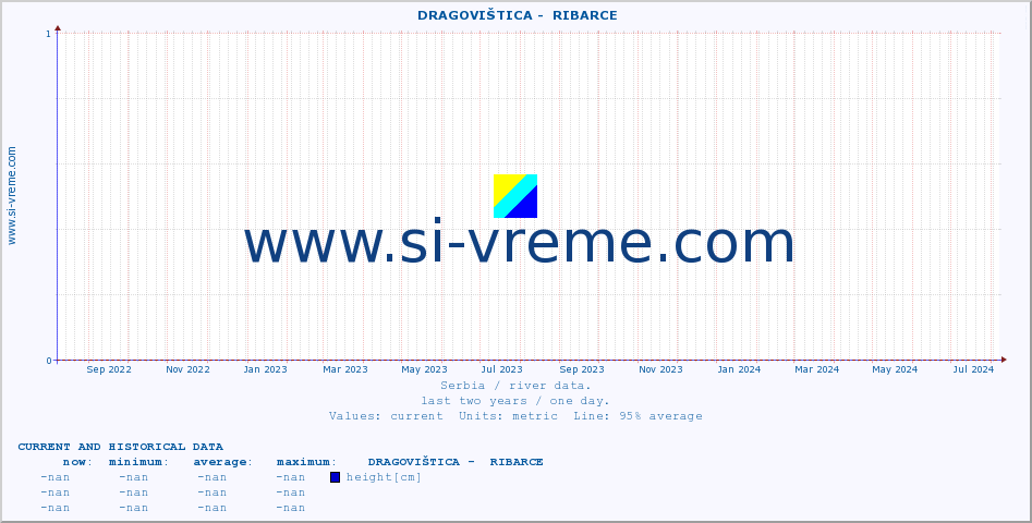  ::  DRAGOVIŠTICA -  RIBARCE :: height |  |  :: last two years / one day.