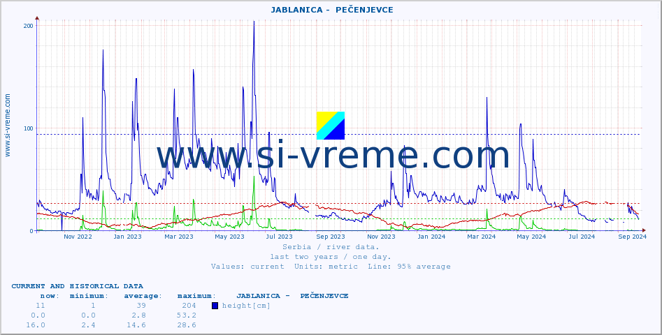  ::  JABLANICA -  PEČENJEVCE :: height |  |  :: last two years / one day.