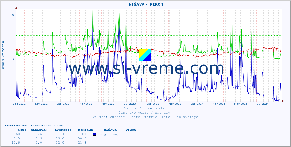  ::  NIŠAVA -  PIROT :: height |  |  :: last two years / one day.