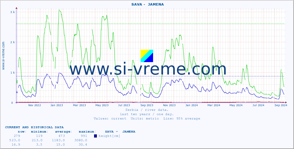  ::  SAVA -  JAMENA :: height |  |  :: last two years / one day.