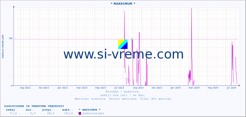 POVPREČJE :: * MAKSIMUM * :: padavine :: zadnji dve leti / en dan.