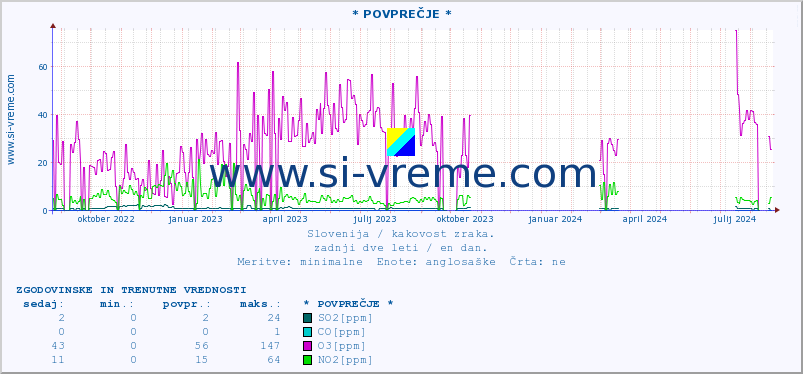 POVPREČJE :: * POVPREČJE * :: SO2 | CO | O3 | NO2 :: zadnji dve leti / en dan.