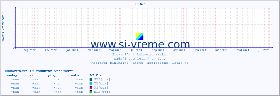 POVPREČJE :: LJ Vič :: SO2 | CO | O3 | NO2 :: zadnji dve leti / en dan.