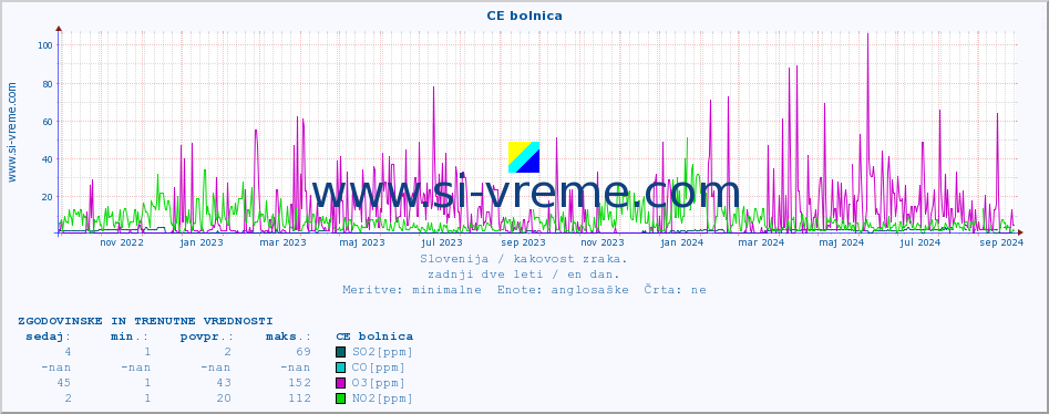 POVPREČJE :: CE bolnica :: SO2 | CO | O3 | NO2 :: zadnji dve leti / en dan.