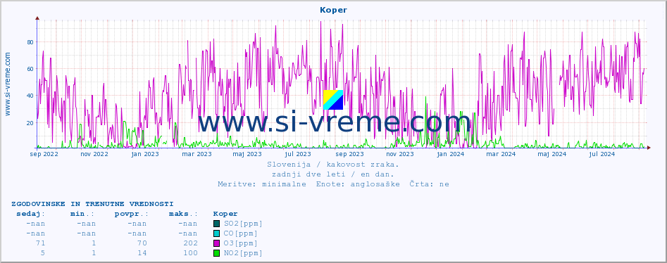 POVPREČJE :: Koper :: SO2 | CO | O3 | NO2 :: zadnji dve leti / en dan.