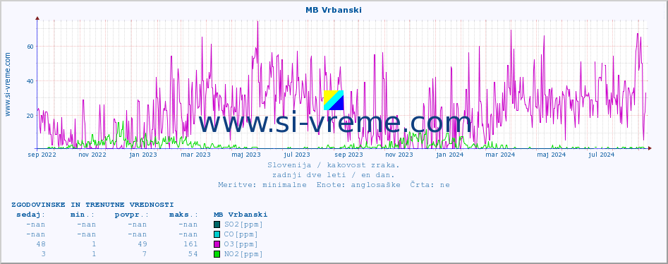 POVPREČJE :: MB Vrbanski :: SO2 | CO | O3 | NO2 :: zadnji dve leti / en dan.