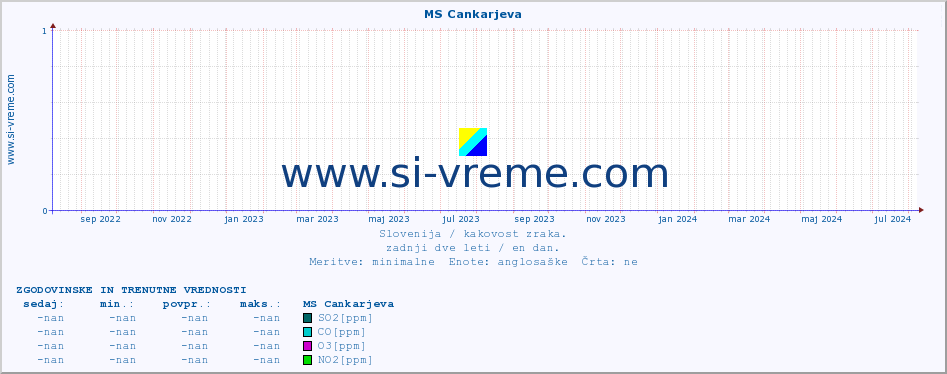 POVPREČJE :: MS Cankarjeva :: SO2 | CO | O3 | NO2 :: zadnji dve leti / en dan.