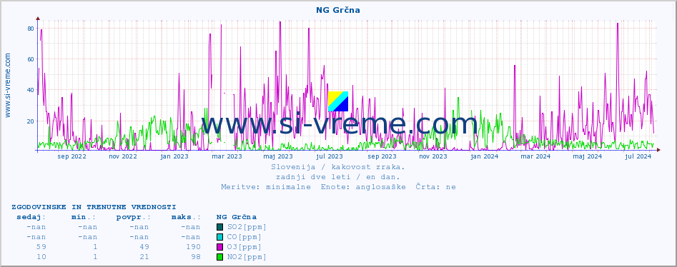 POVPREČJE :: NG Grčna :: SO2 | CO | O3 | NO2 :: zadnji dve leti / en dan.