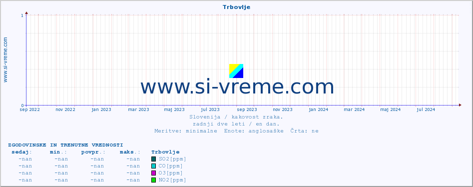 POVPREČJE :: Trbovlje :: SO2 | CO | O3 | NO2 :: zadnji dve leti / en dan.