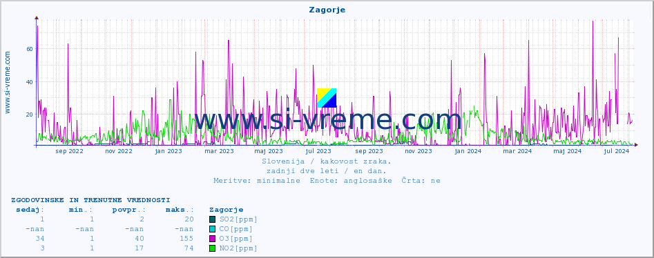 POVPREČJE :: Zagorje :: SO2 | CO | O3 | NO2 :: zadnji dve leti / en dan.