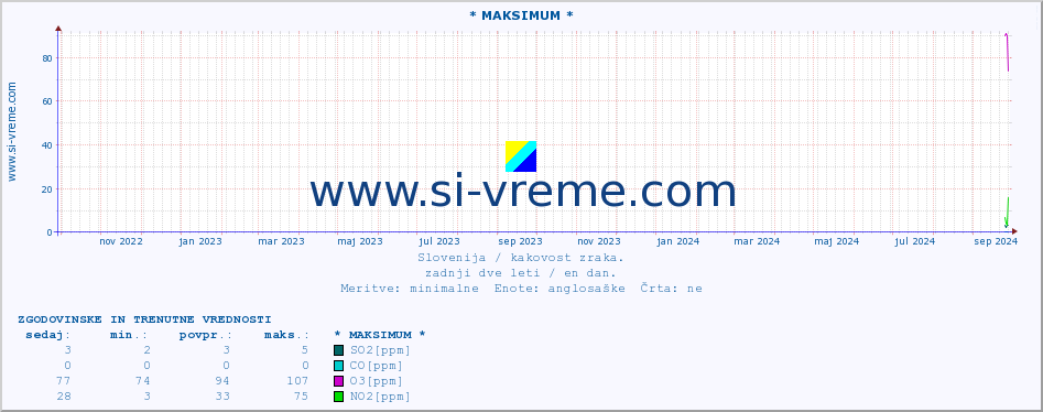 POVPREČJE :: * MAKSIMUM * :: SO2 | CO | O3 | NO2 :: zadnji dve leti / en dan.