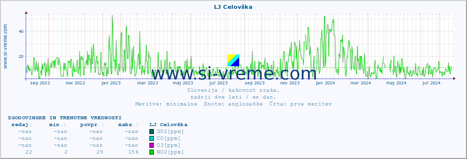 POVPREČJE :: LJ Celovška :: SO2 | CO | O3 | NO2 :: zadnji dve leti / en dan.