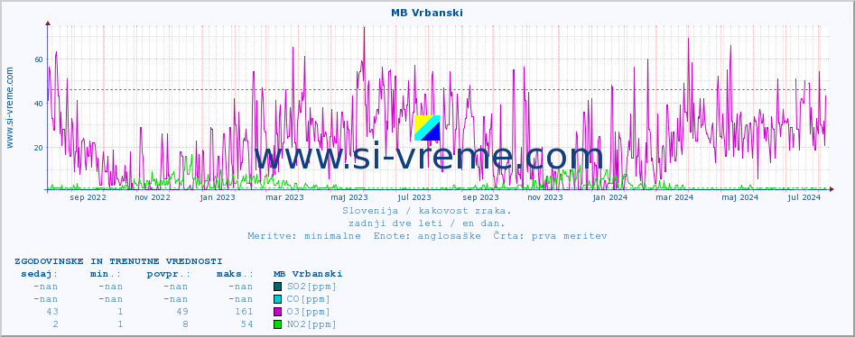 POVPREČJE :: MB Vrbanski :: SO2 | CO | O3 | NO2 :: zadnji dve leti / en dan.