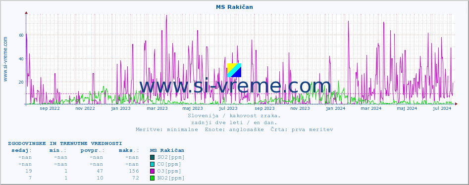 POVPREČJE :: MS Rakičan :: SO2 | CO | O3 | NO2 :: zadnji dve leti / en dan.