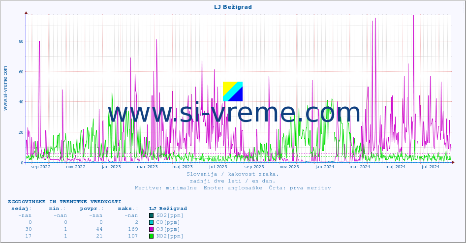 POVPREČJE :: LJ Bežigrad :: SO2 | CO | O3 | NO2 :: zadnji dve leti / en dan.