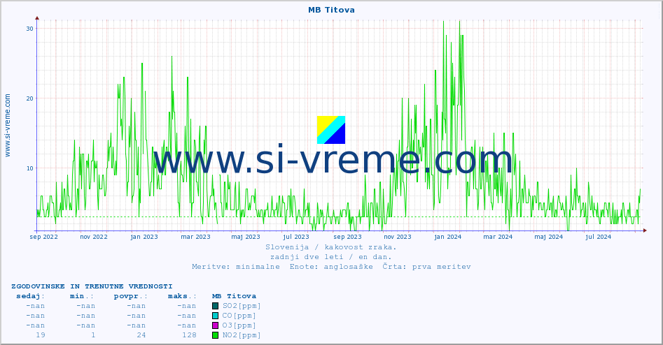 POVPREČJE :: MB Titova :: SO2 | CO | O3 | NO2 :: zadnji dve leti / en dan.