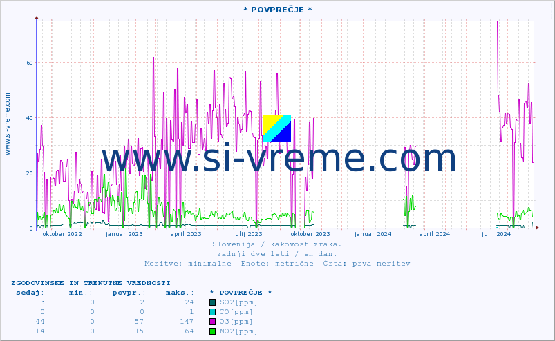 POVPREČJE :: * POVPREČJE * :: SO2 | CO | O3 | NO2 :: zadnji dve leti / en dan.