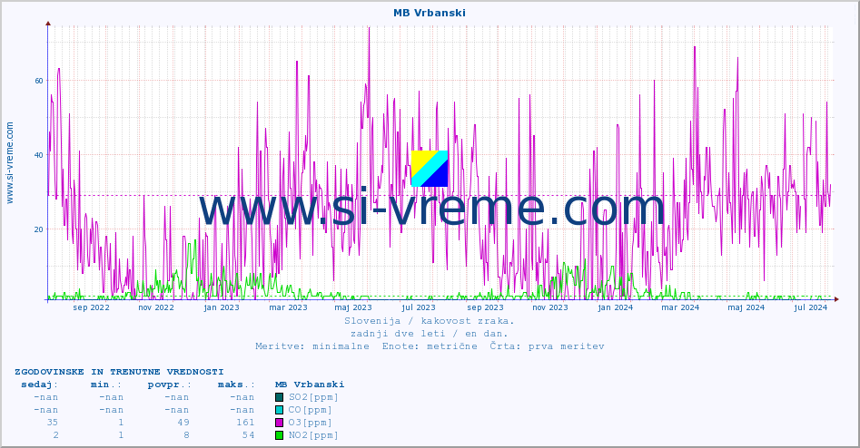 POVPREČJE :: MB Vrbanski :: SO2 | CO | O3 | NO2 :: zadnji dve leti / en dan.