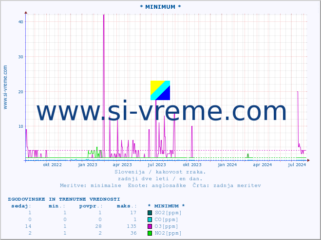 POVPREČJE :: * MINIMUM * :: SO2 | CO | O3 | NO2 :: zadnji dve leti / en dan.