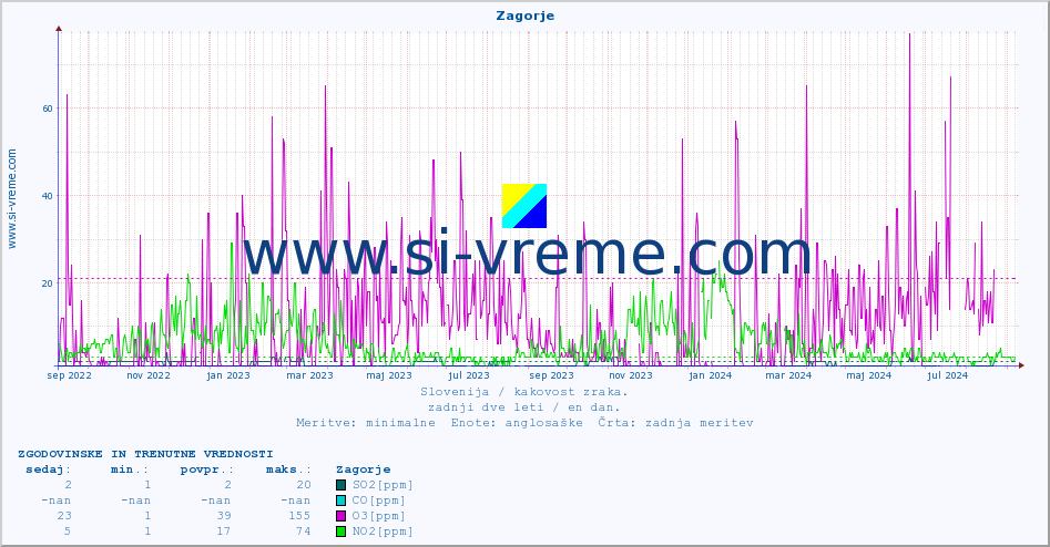 POVPREČJE :: Zagorje :: SO2 | CO | O3 | NO2 :: zadnji dve leti / en dan.