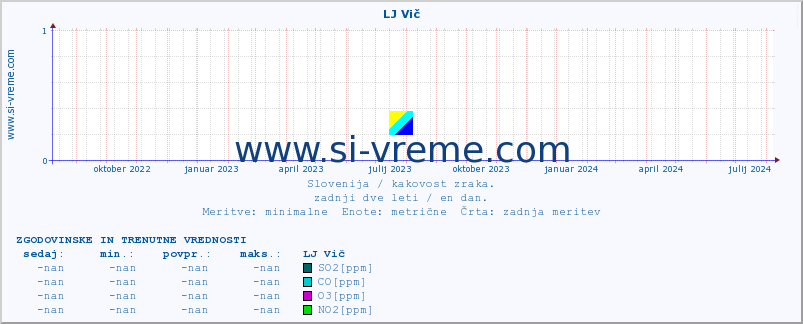 POVPREČJE :: LJ Vič :: SO2 | CO | O3 | NO2 :: zadnji dve leti / en dan.