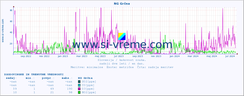 POVPREČJE :: NG Grčna :: SO2 | CO | O3 | NO2 :: zadnji dve leti / en dan.