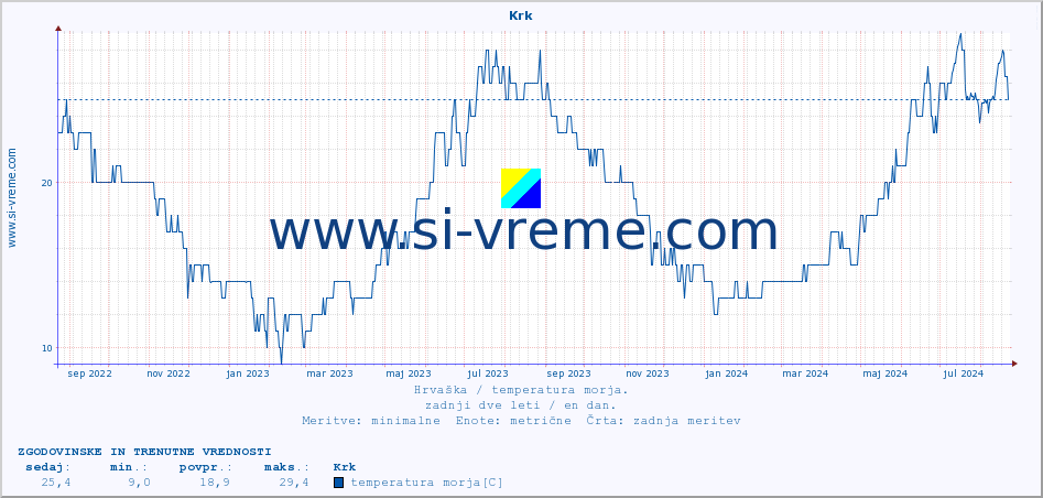 POVPREČJE :: Krk :: temperatura morja :: zadnji dve leti / en dan.