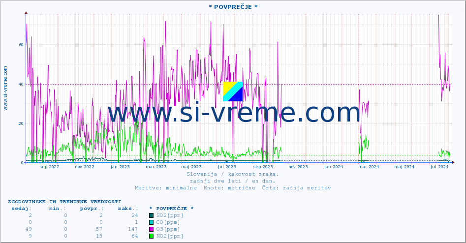 POVPREČJE :: * POVPREČJE * :: SO2 | CO | O3 | NO2 :: zadnji dve leti / en dan.
