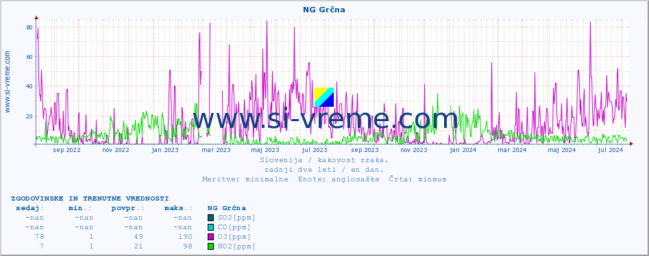 POVPREČJE :: NG Grčna :: SO2 | CO | O3 | NO2 :: zadnji dve leti / en dan.