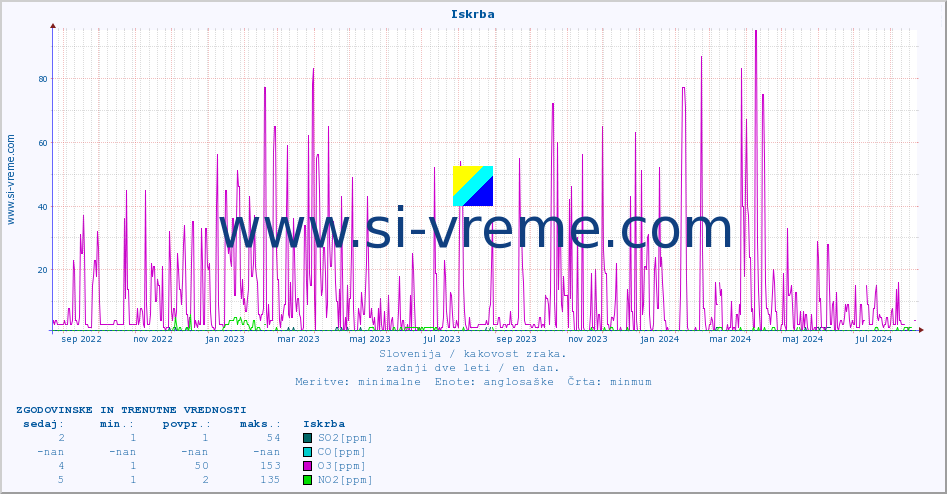 POVPREČJE :: Iskrba :: SO2 | CO | O3 | NO2 :: zadnji dve leti / en dan.