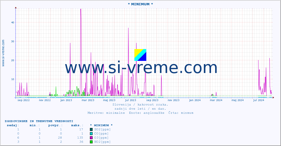 POVPREČJE :: * MINIMUM * :: SO2 | CO | O3 | NO2 :: zadnji dve leti / en dan.