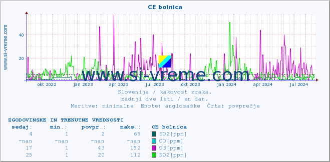 POVPREČJE :: CE bolnica :: SO2 | CO | O3 | NO2 :: zadnji dve leti / en dan.