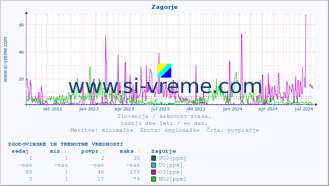 POVPREČJE :: Zagorje :: SO2 | CO | O3 | NO2 :: zadnji dve leti / en dan.