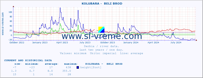  ::  KOLUBARA -  BELI BROD :: height |  |  :: last two years / one day.